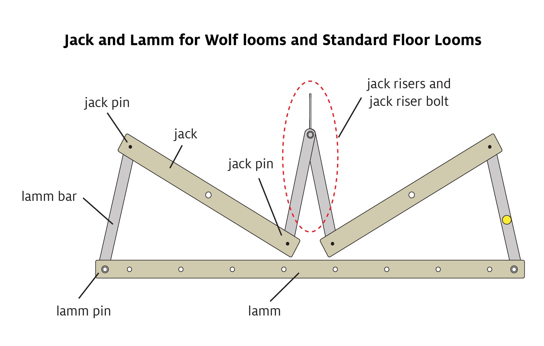 Jack and Lamm Pins for Wolf and Standard Floor Loom – Schacht Spindle ...